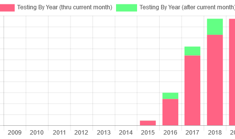 pretesting graph pretesting graph