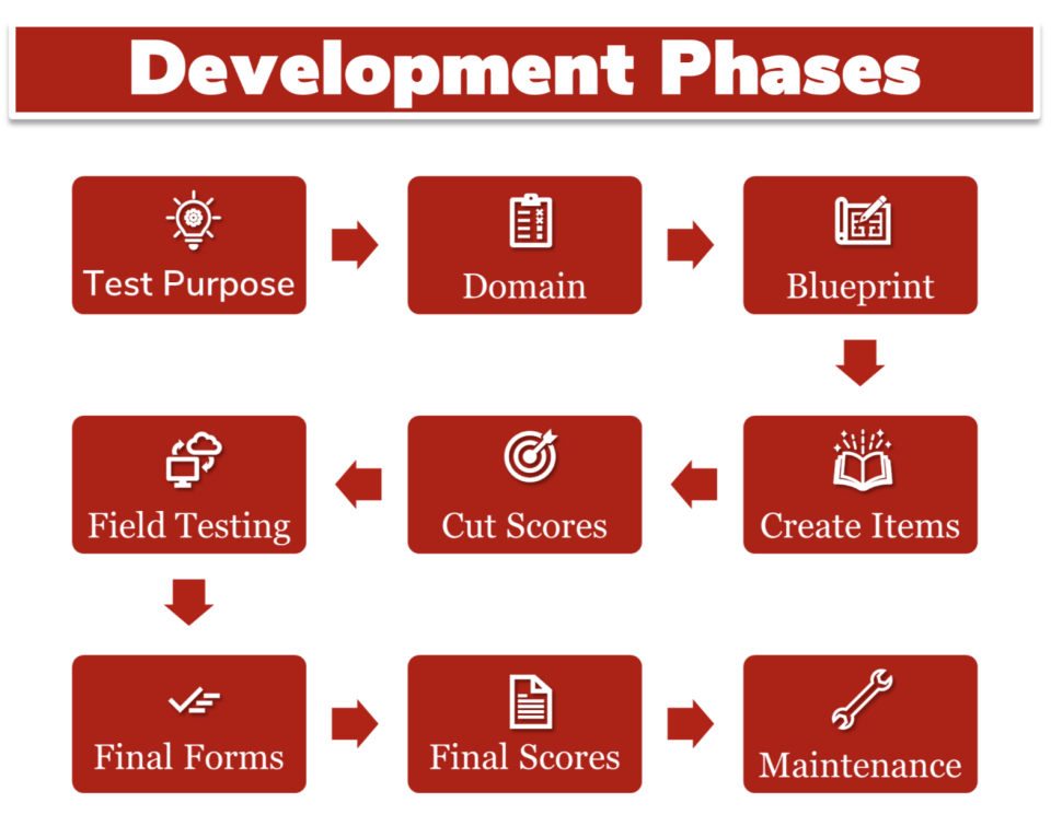 Development Phases