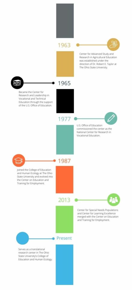 CETE Recreated Graphic: Timeline