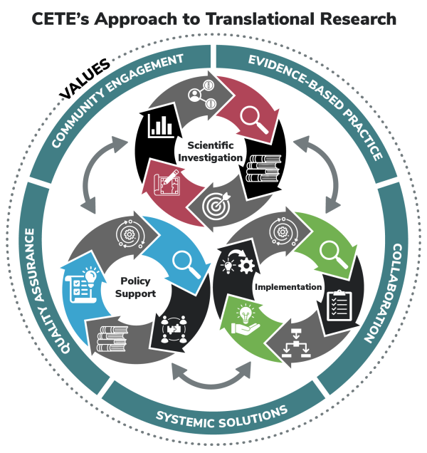CETE's Approach to Translational Research